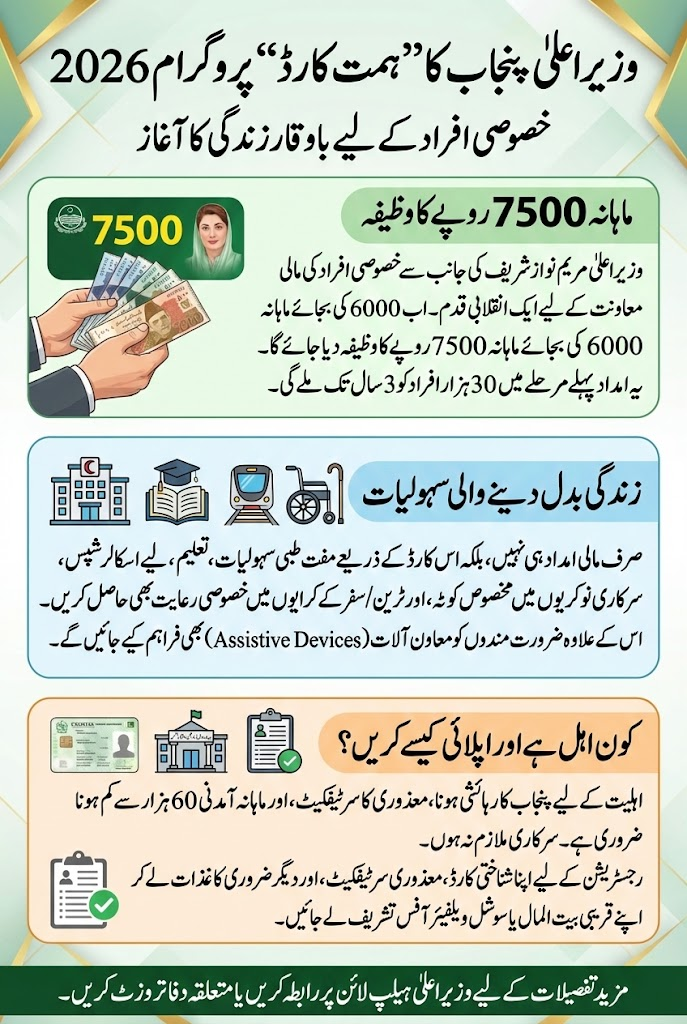 Himat Card Online Registration Start 7500 Step By Step Latest New Method 2026