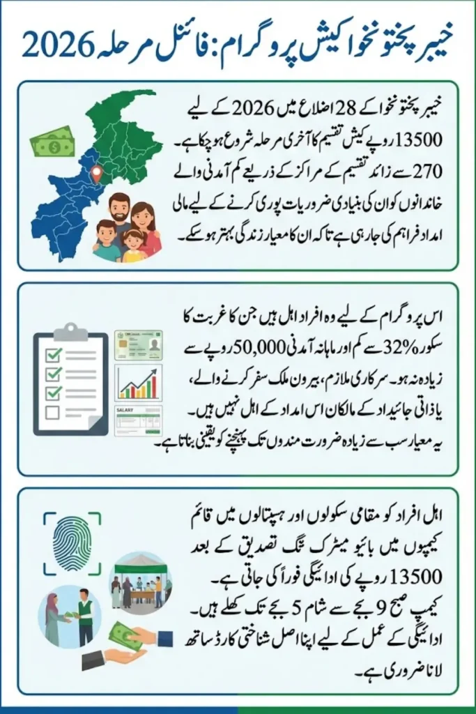 BISP Has Decided Khyber Pakhtunkhwa Cash Distribution Start 13500 Final Phase Payment 2026