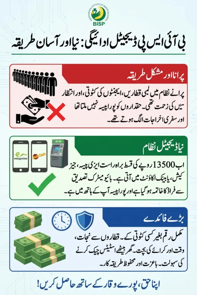 BISP 13500 Digital Payment January 2026 EasyPaisa & JazzCash New Method