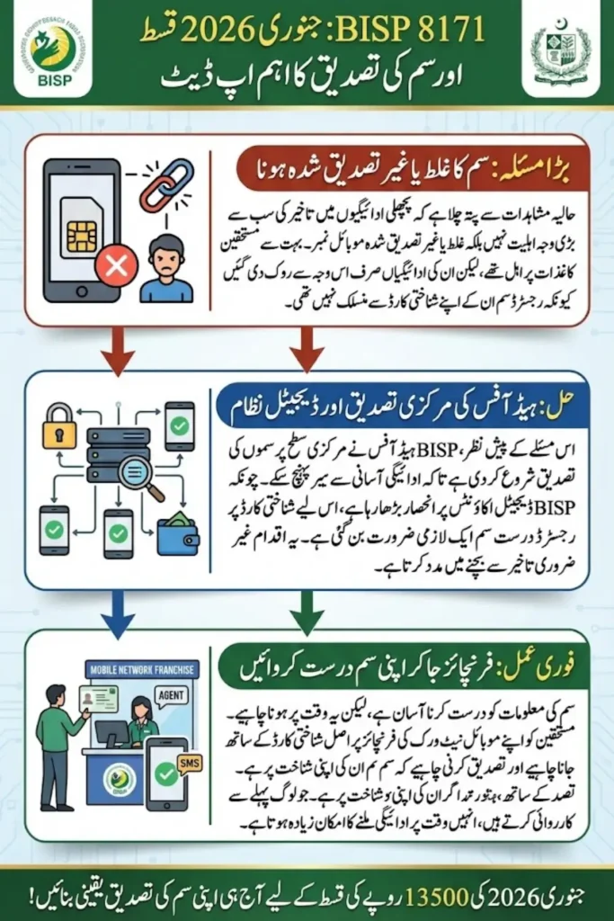 BISP 8171 Payment Update: Head Office Verifying Beneficiary SIMs to Ensure Smooth Money Transfer