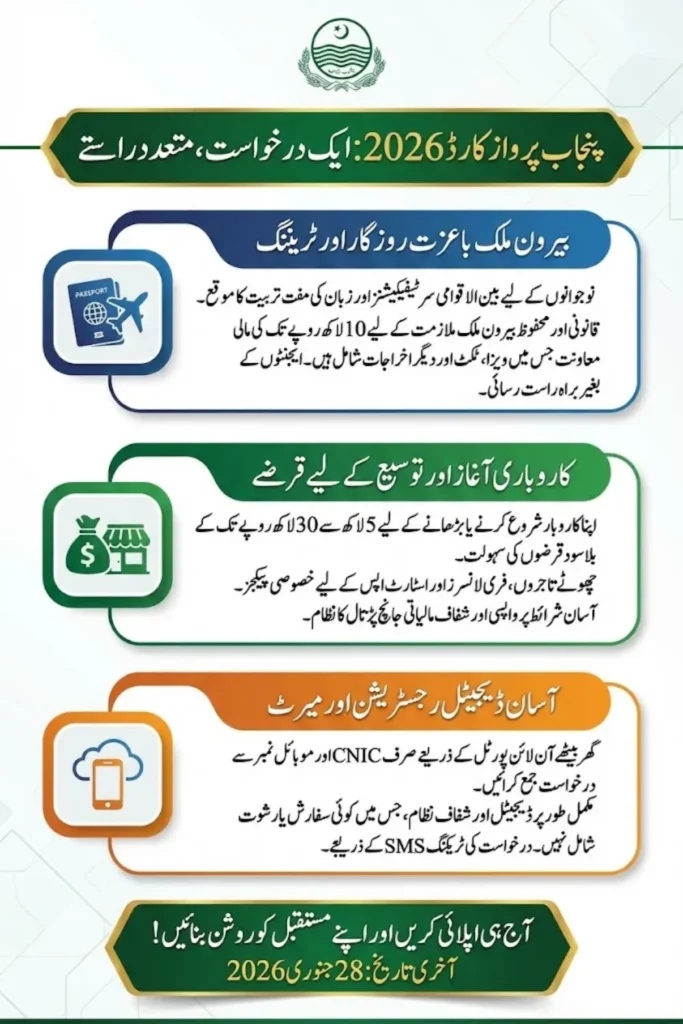 CM Punjab Parwaz Card 2026 Application Guide: Portal, Login & Full Details Step by Step