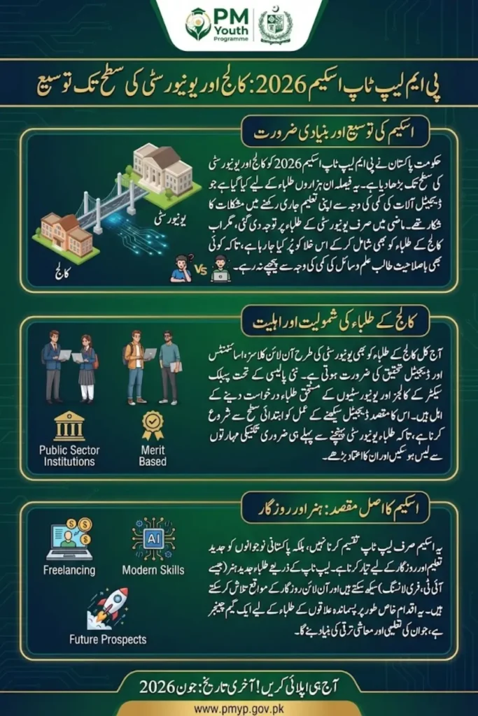 PM Laptop Scheme Registration 2026 Extended to College and University Level