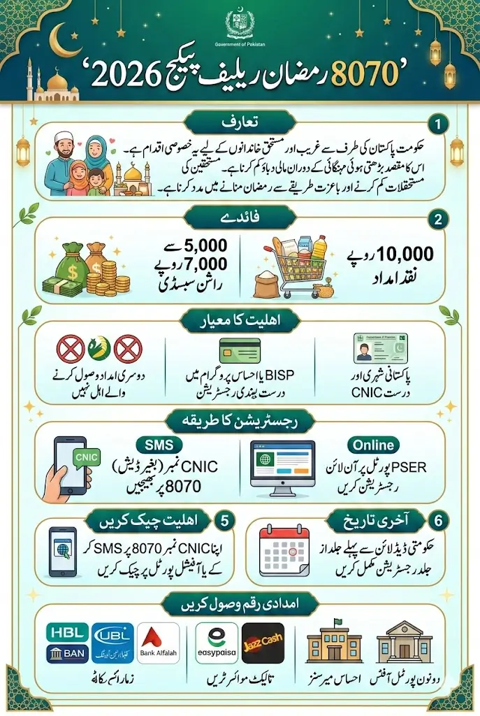 8070 Ramzan Relief Package 2026 Registration Online Through Portal Know Details