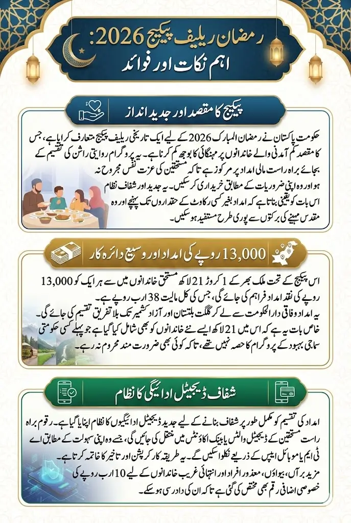 PM Shahbaz Sharif Launches Ramadan Relief Package 2026: Rs 13,000 Support for 12.1 Million Families