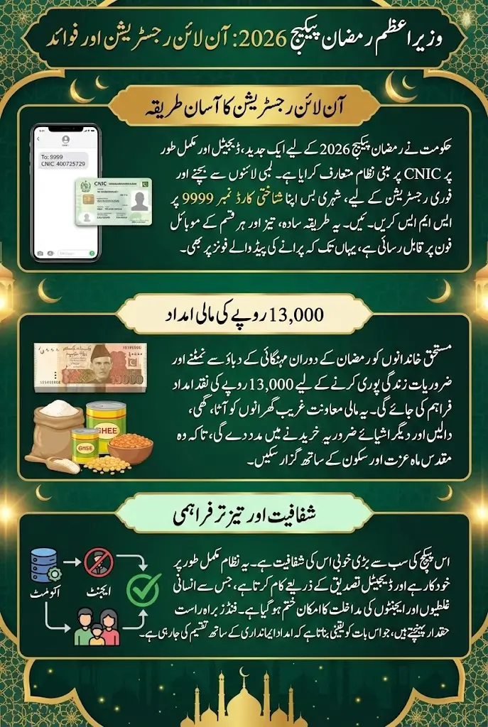 Prime Minister Ramzan Package 2026 Registration Online For 13000 Payment Full Details