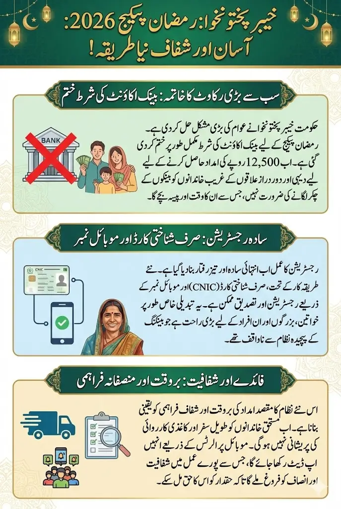 KP Ramadan Package 2026 New Method of Payment Withdrawal Requirement Details