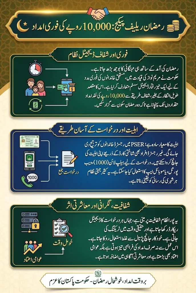 PSER Registered Families to Receive Ramadan Relief Rs. 10,000 Instantly Complete Application Guide