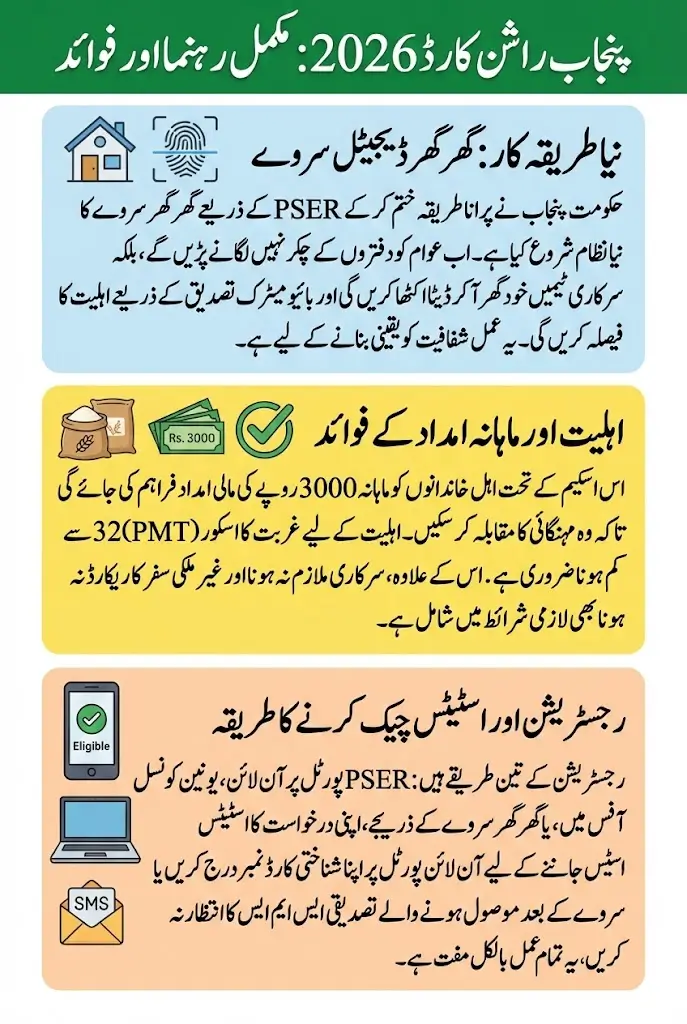 Punjab Rashan Card Registration 2026 Check Application Status Full Details