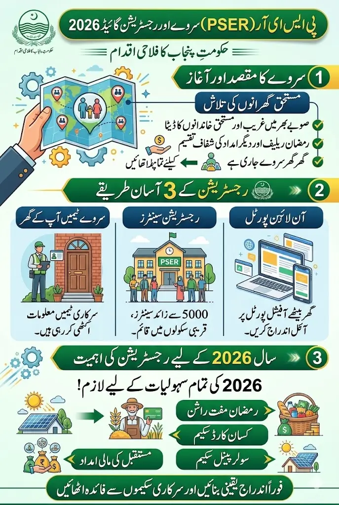 PSER Registration Door To Door Open For Ramzan Relief Package Full Guide 2026